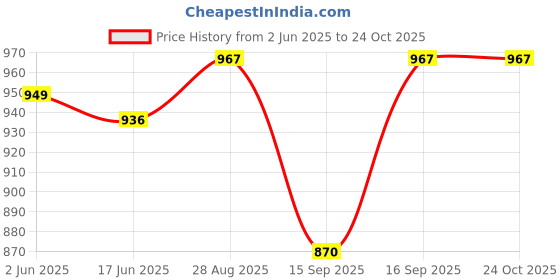 flipkart.com shreenath Solid, Printed Semi Stitched Lehenga Choli shreenath Price History Graph from 2 Jun 2025 to 24 Oct 2025
