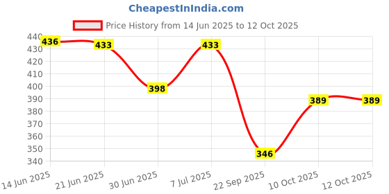 flipkart.com isweven Solid, Printed Sports/Regular Cap isweven Price History Graph from 14 Jun 2025 to 12 Oct 2025