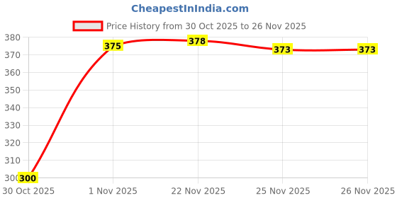 flipkart.com loom legacy Solid, Printed Winter Men Gloves loom legacy Price History Graph from 30 Oct 2025 to 25 Nov 2025