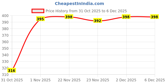 flipkart.com loom legacy Solid, Printed Winter Men Gloves loom legacy Price History Graph from 31 Oct 2025 to 5 Dec 2025