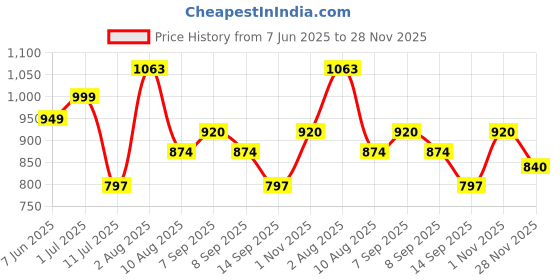 flipkart.com aamrkoot Solid Protective Men Gloves aamrkoot Price History Graph from 7 Jun 2025 to 28 Nov 2025