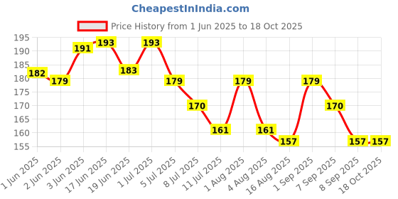 flipkart.com tahiro Solid Protective Men Gloves tahiro Price History Graph from 1 Jun 2025 to 18 Oct 2025
