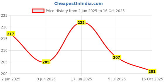 flipkart.com savicent Solid Protective Men Gloves savicent Price History Graph from 2 Jun 2025 to 15 Oct 2025