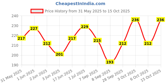 flipkart.com raisons Solid Protective Men Gloves raisons Price History Graph from 31 May 2025 to 15 Oct 2025