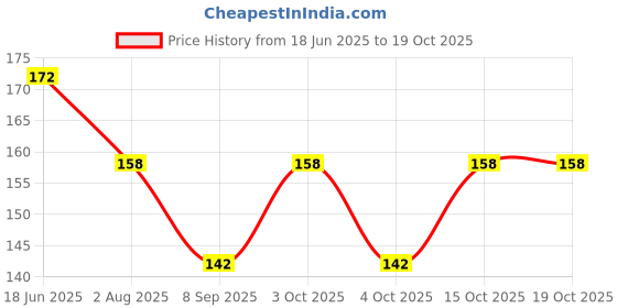 flipkart.com aadikart Solid Protective Men Gloves aadikart Price History Graph from 18 Jun 2025 to 17 Oct 2025