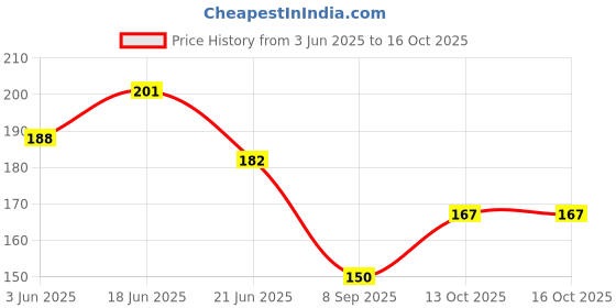 flipkart.com atabz Solid Protective Men Gloves atabz Price History Graph from 3 Jun 2025 to 15 Oct 2025