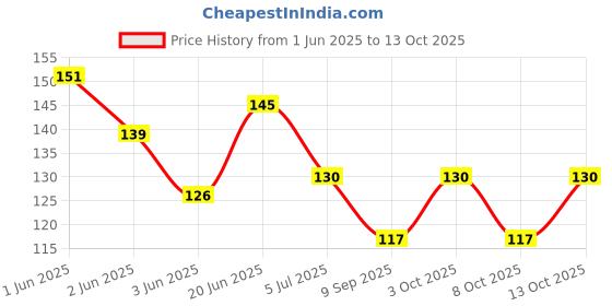 flipkart.com cotson Solid Protective Men Gloves cotson Price History Graph from 1 Jun 2025 to 13 Oct 2025