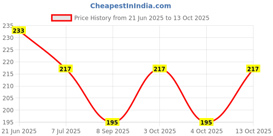 flipkart.com queery Solid Protective Men Gloves queery Price History Graph from 21 Jun 2025 to 13 Oct 2025