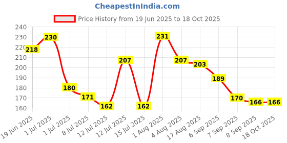 flipkart.com tahiro Solid Protective Men Gloves tahiro Price History Graph from 19 Jun 2025 to 17 Oct 2025