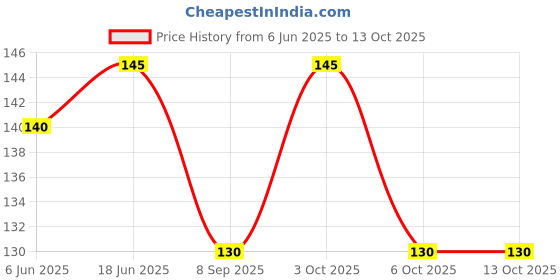 flipkart.com cotson Solid Protective Men Gloves cotson Price History Graph from 6 Jun 2025 to 13 Oct 2025
