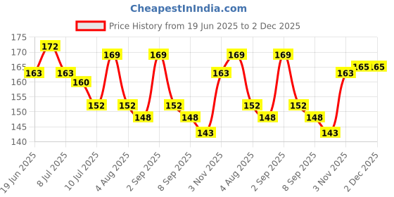 flipkart.com tahiro Solid Protective Men Gloves tahiro Price History Graph from 19 Jun 2025 to 2 Dec 2025