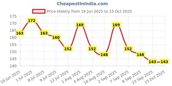 flipkart.com tahiro Solid Protective Men Gloves tahiro Price History Graph from 19 Jun 2025 to 15 Oct 2025
