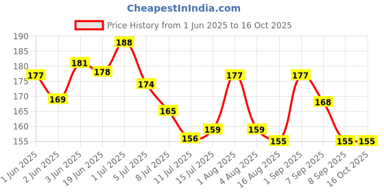 flipkart.com tahiro Solid Protective Men Gloves tahiro Price History Graph from 1 Jun 2025 to 15 Oct 2025