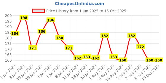 flipkart.com tahiro Solid Protective Men Gloves tahiro Price History Graph from 1 Jun 2025 to 15 Oct 2025