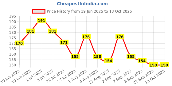 flipkart.com tahiro Solid Protective Men Gloves tahiro Price History Graph from 19 Jun 2025 to 13 Oct 2025
