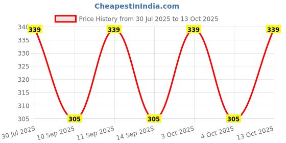 flipkart.com krazyfab Solid Protective Men Gloves krazyfab Price History Graph from 30 Jul 2025 to 13 Oct 2025