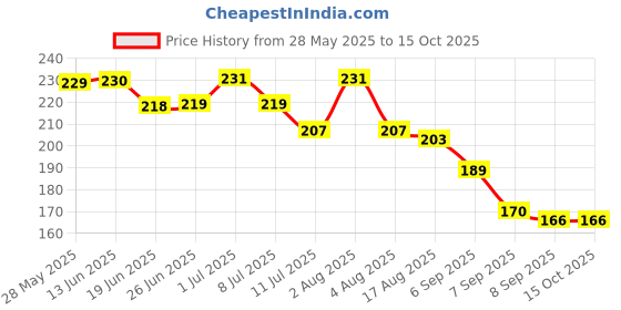 flipkart.com tahiro Solid Protective Men Gloves tahiro Price History Graph from 28 May 2025 to 14 Oct 2025