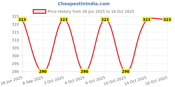 flipkart.com teemoods Solid Protective Men Gloves teemoods Price History Graph from 26 Jun 2025 to 16 Oct 2025