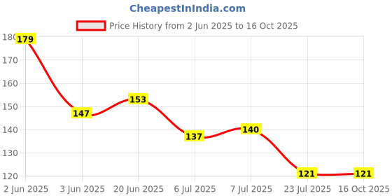 flipkart.com spotboy Solid Protective Men Gloves spotboy Price History Graph from 2 Jun 2025 to 16 Oct 2025