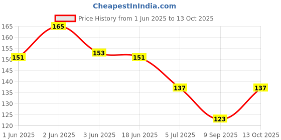 flipkart.com queery Solid Protective Men Gloves queery Price History Graph from 1 Jun 2025 to 13 Oct 2025