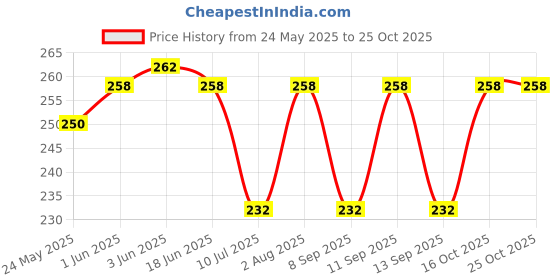 flipkart.com margaux Solid Protective Men Gloves margaux Price History Graph from 24 May 2025 to 25 Oct 2025