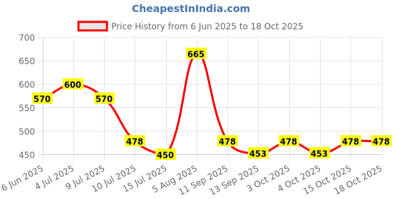 flipkart.com aamrkoot Solid Protective Men Gloves aamrkoot Price History Graph from 6 Jun 2025 to 17 Oct 2025