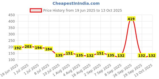 flipkart.com tahiro Solid Protective Men Gloves tahiro Price History Graph from 19 Jun 2025 to 13 Oct 2025
