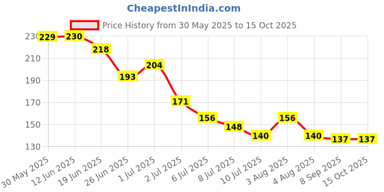 flipkart.com tahiro Solid Protective Men Gloves tahiro Price History Graph from 30 May 2025 to 15 Oct 2025