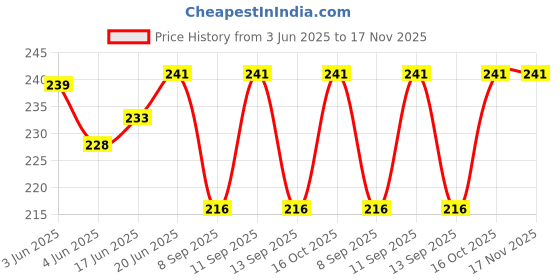 flipkart.com queery Solid Protective Men Gloves queery Price History Graph from 3 Jun 2025 to 16 Nov 2025