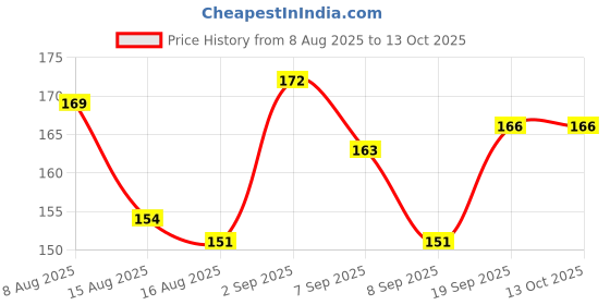 flipkart.com tahiro Solid Protective Men Gloves tahiro Price History Graph from 8 Aug 2025 to 13 Oct 2025