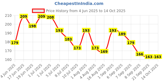 flipkart.com tahiro Solid Protective Men Gloves tahiro Price History Graph from 4 Jun 2025 to 14 Oct 2025