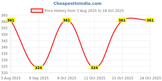 flipkart.com aadishwar creations Solid Protective Men Gloves aadishwar creations Price History Graph from 3 Aug 2025 to 17 Oct 2025