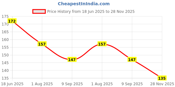 flipkart.com rbsock Solid Protective Men Gloves rbsock Price History Graph from 18 Jun 2025 to 28 Nov 2025