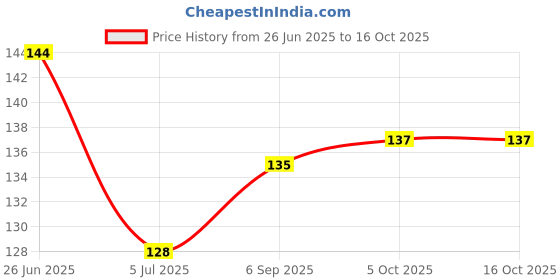 flipkart.com green agritech Solid Protective Men Gloves green agritech Price History Graph from 26 Jun 2025 to 15 Oct 2025
