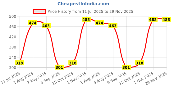 flipkart.com aamrkoot Solid Protective Men Gloves aamrkoot Price History Graph from 11 Jul 2025 to 29 Nov 2025
