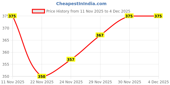 flipkart.com highever Solid Protective Men Gloves highever Price History Graph from 11 Nov 2025 to 3 Dec 2025