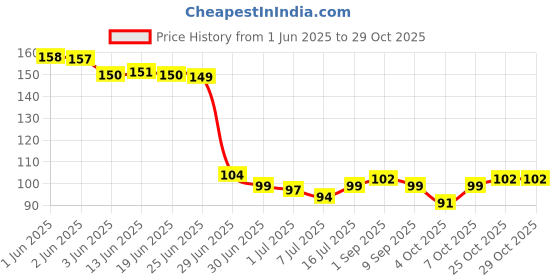 flipkart.com evince Solid Protective Women Gloves evince Price History Graph from 1 Jun 2025 to 29 Oct 2025