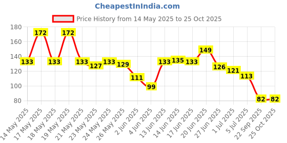 flipkart.com waybik Solid Protective Women Gloves waybik Price History Graph from 14 May 2025 to 24 Oct 2025