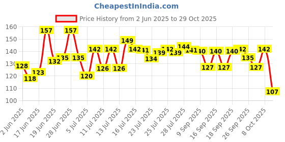 flipkart.com hency Solid Protective Women Gloves hency Price History Graph from 2 Jun 2025 to 29 Oct 2025