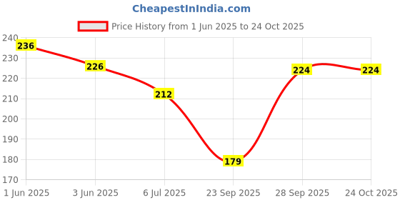 flipkart.com myynti Solid Protective Women Gloves myynti Price History Graph from 1 Jun 2025 to 24 Oct 2025