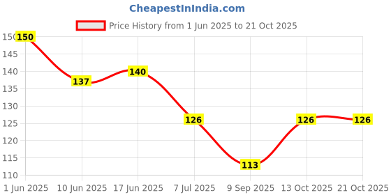 flipkart.com cotson Solid Protective Women Gloves cotson Price History Graph from 1 Jun 2025 to 21 Oct 2025