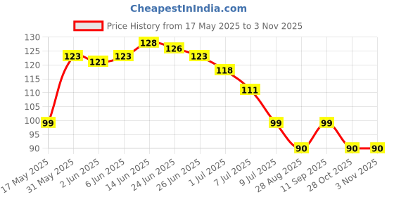 flipkart.com hency Solid Protective Women Gloves hency Price History Graph from 17 May 2025 to 3 Nov 2025
