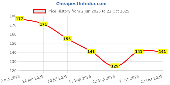 flipkart.com obama Solid Protective Women Gloves obama Price History Graph from 2 Jun 2025 to 22 Oct 2025