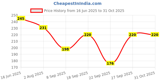 flipkart.com ezliving Solid Protective Women Gloves ezliving Price History Graph from 16 Jun 2025 to 30 Oct 2025