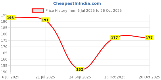 flipkart.com poksi Solid Protective Women Gloves poksi Price History Graph from 6 Jul 2025 to 26 Oct 2025