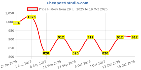 flipkart.com pappi boss Solid Pure Cotton Men Multicolor Fancy Scarf pappi boss Price History Graph from 29 Jul 2025 to 18 Oct 2025