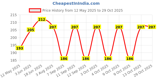 flipkart.com tvora clothing Solid Pure Cotton Men Yellow Scarf, Stole tvora clothing Price History Graph from 12 May 2025 to 29 Oct 2025