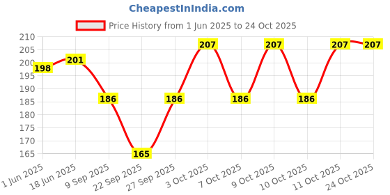 flipkart.com plutoprom Solid Pure Cotton Women Beige, Black, White Faux Turtleneck Neck Cover, Scarf, Fancy Scarf plutoprom Price History Graph from 1 Jun 2025 to 23 Oct 2025