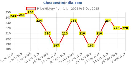 flipkart.com envius Solid Pure Cotton Women Beige, Grey Scarf, Stole, Bluetooth Scarf, Faux Turtleneck Neck Cover envius Price History Graph from 1 Jun 2025 to 5 Dec 2025