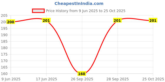 flipkart.com plutoprom Solid Pure Cotton Women Black, Pink, Green Faux Turtleneck Neck Cover, Scarf, Fancy Scarf plutoprom Price History Graph from 9 Jun 2025 to 24 Oct 2025